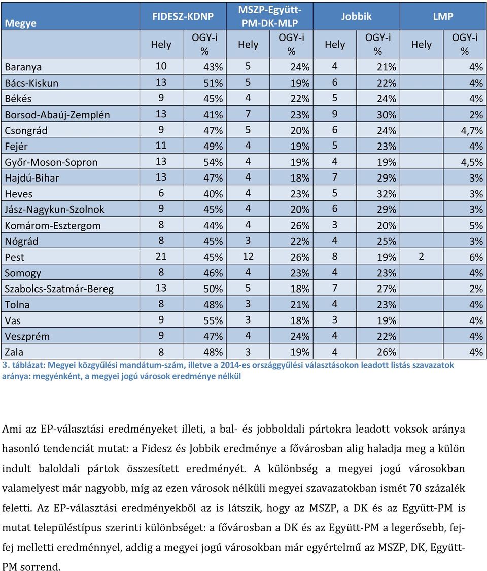 32% 3% Jász-Nagykun-Szolnok 9 45% 4 20% 6 29% 3% Komárom-Esztergom 8 44% 4 26% 3 20% 5% Nógrád 8 45% 3 22% 4 25% 3% Pest 21 45% 12 26% 8 19% 2 6% Somogy 8 46% 4 23% 4 23% 4% Szabolcs-Szatmár-Bereg 13