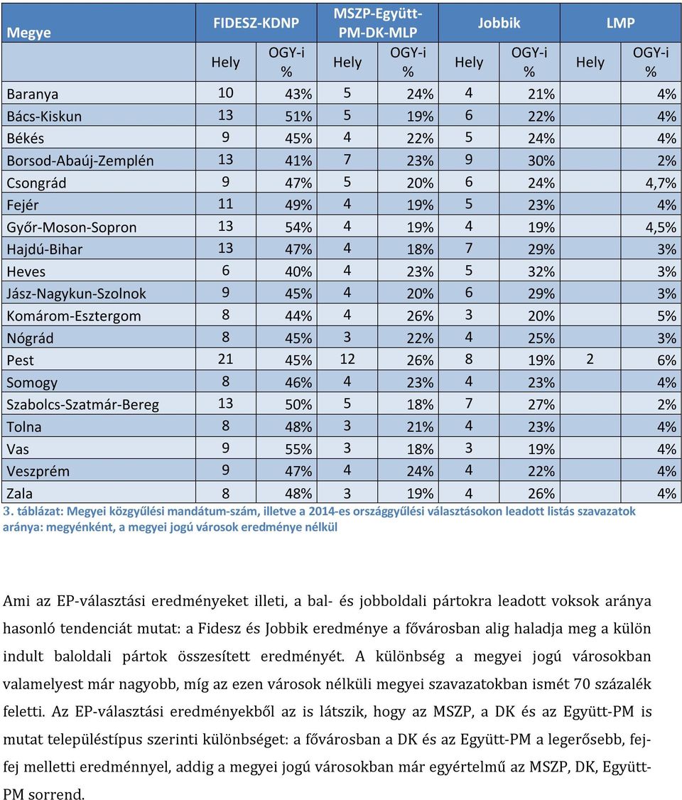 32% 3% Jász-Nagykun-Szolnok 9 45% 4 20% 6 29% 3% Komárom-Esztergom 8 44% 4 26% 3 20% 5% Nógrád 8 45% 3 22% 4 25% 3% Pest 21 45% 12 26% 8 19% 2 6% Somogy 8 46% 4 23% 4 23% 4% Szabolcs-Szatmár-Bereg 13