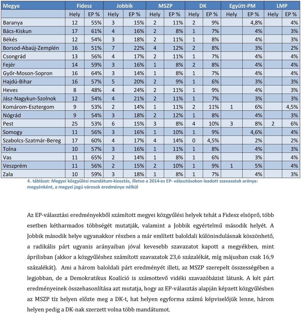 Hajdú-Bihar 16 57% 5 20% 2 9% 1 6% 3% 3% Heves 8 48% 4 24% 2 11% 1 9% 4% 3% Jász-Nagykun-Szolnok 12 54% 4 21% 2 11% 1 7% 3% 3% Komárom-Esztergom 9 53% 2 14% 1 11% 2 11% 1 6% 4,5% Nógrád 9 54% 3 18% 2