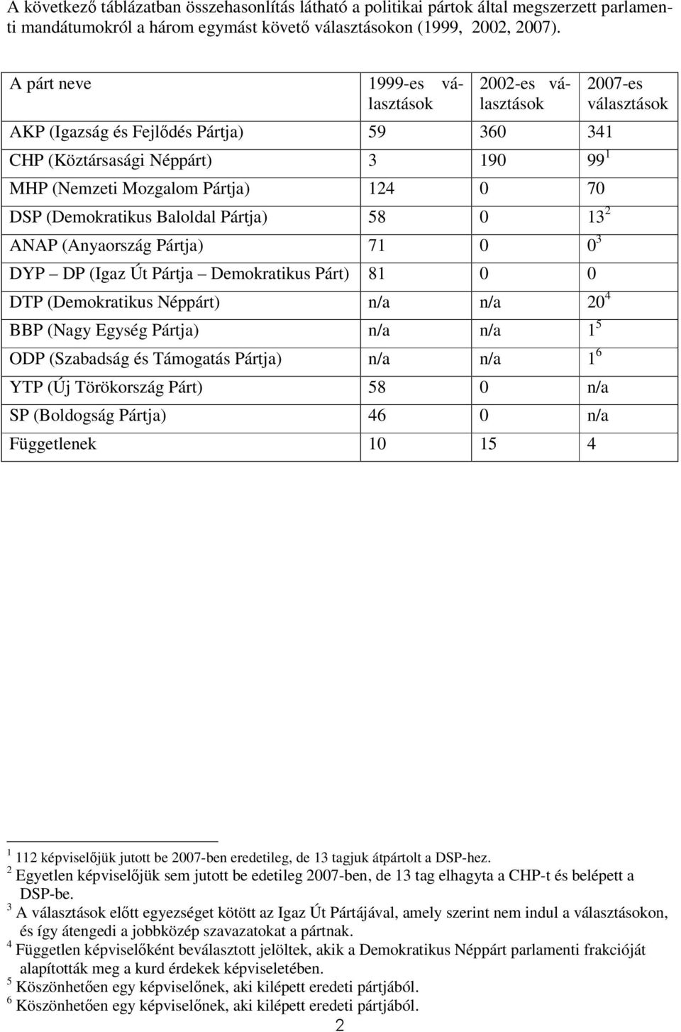 Pártja) 58 0 13 2 ANAP (Anyaország Pártja) 71 0 0 3 DYP DP (Igaz Út Pártja Demokratikus Párt) 81 0 0 DTP (Demokratikus Néppárt) n/a n/a 20 4 BBP (Nagy Egység Pártja) n/a n/a 1 5 ODP (Szabadság és