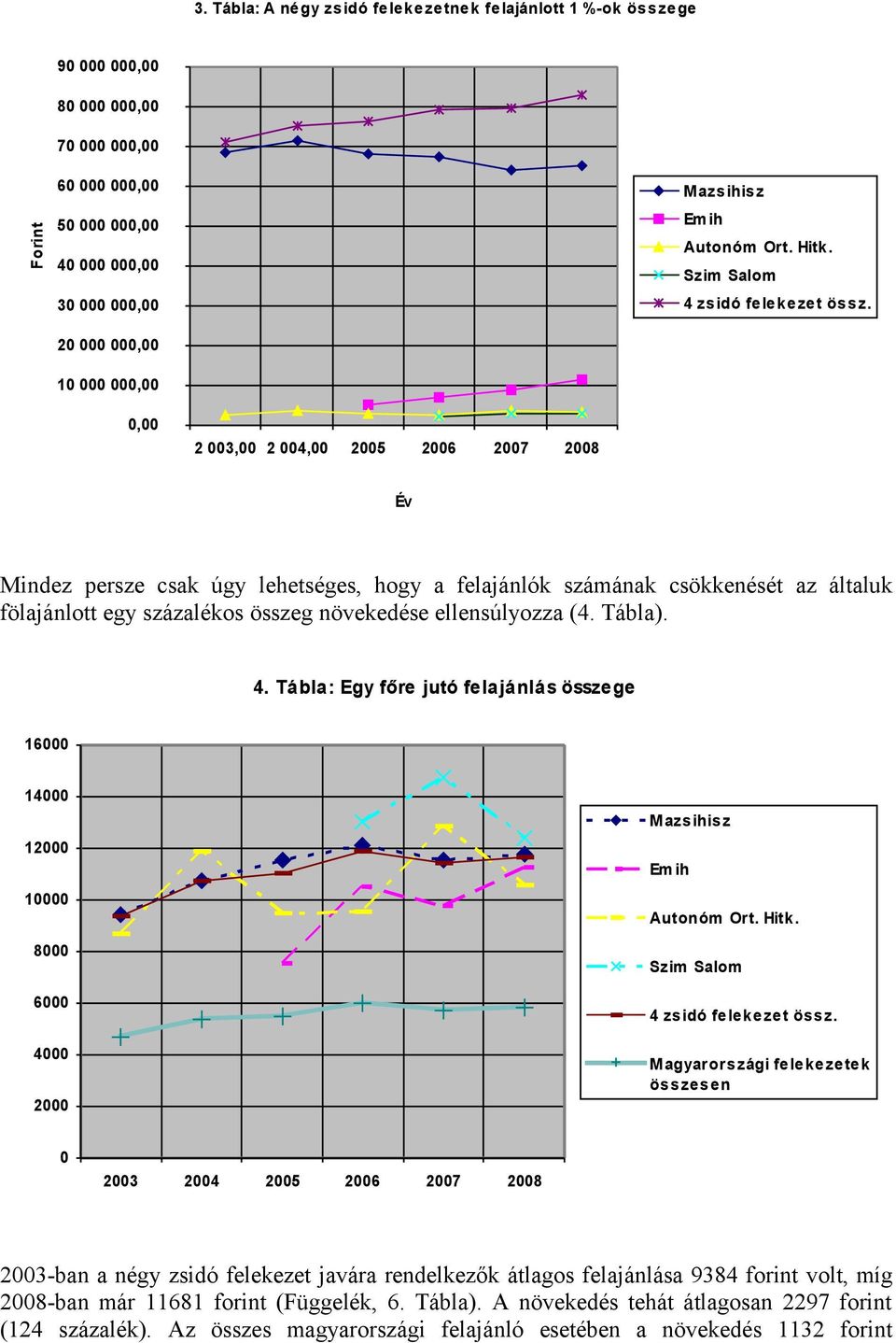 0,00 2 003,00 2 004,00 2005 2006 2007 2008 Év Mindez persze csak úgy lehetséges, hogy a felajánlók számának csökkenését az általuk fölajánlott egy százalékos összeg növekedése ellensúlyozza (4.