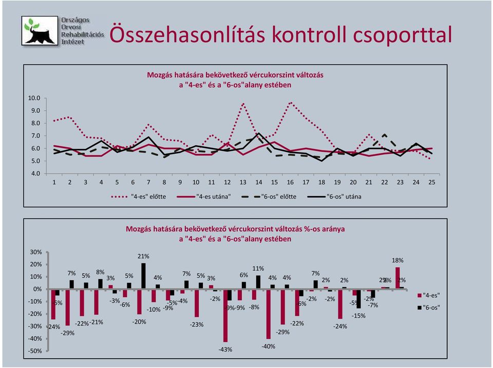 "6-os" "6-os" utána 30% 20% 10% 0% -10% -20% -30% -40% -50% -5% 7% 8% 5% 3% -24% -29% -22%-21% 5% -3% -6% %-os aránya a