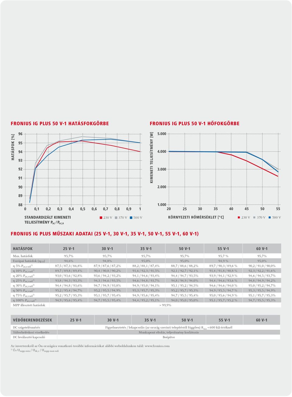 000 20 25 30 35 40 45 50 55 STANDARDIZÁLT KIMENETI TELJESÍTMÉNY P AC / P AC,R KÖRNYEZETI HŐMÉRSÉKLET [ C] FRONIUS IG PLUS MŰSZAKI ADATAI (25 V-1, 30 V-1, 35 V-1, 50 V-1, 55 V-1, 60 V- HATÁSFOK 25 V-1