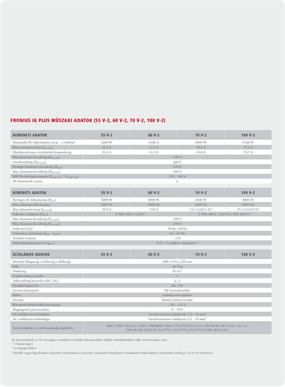 bemeneti feszültség (U dc min ) 230 V Startfeszültség (U dc start ) 260 V Névleges bemeneti feszültség (U dc,r ) 370 V Max.