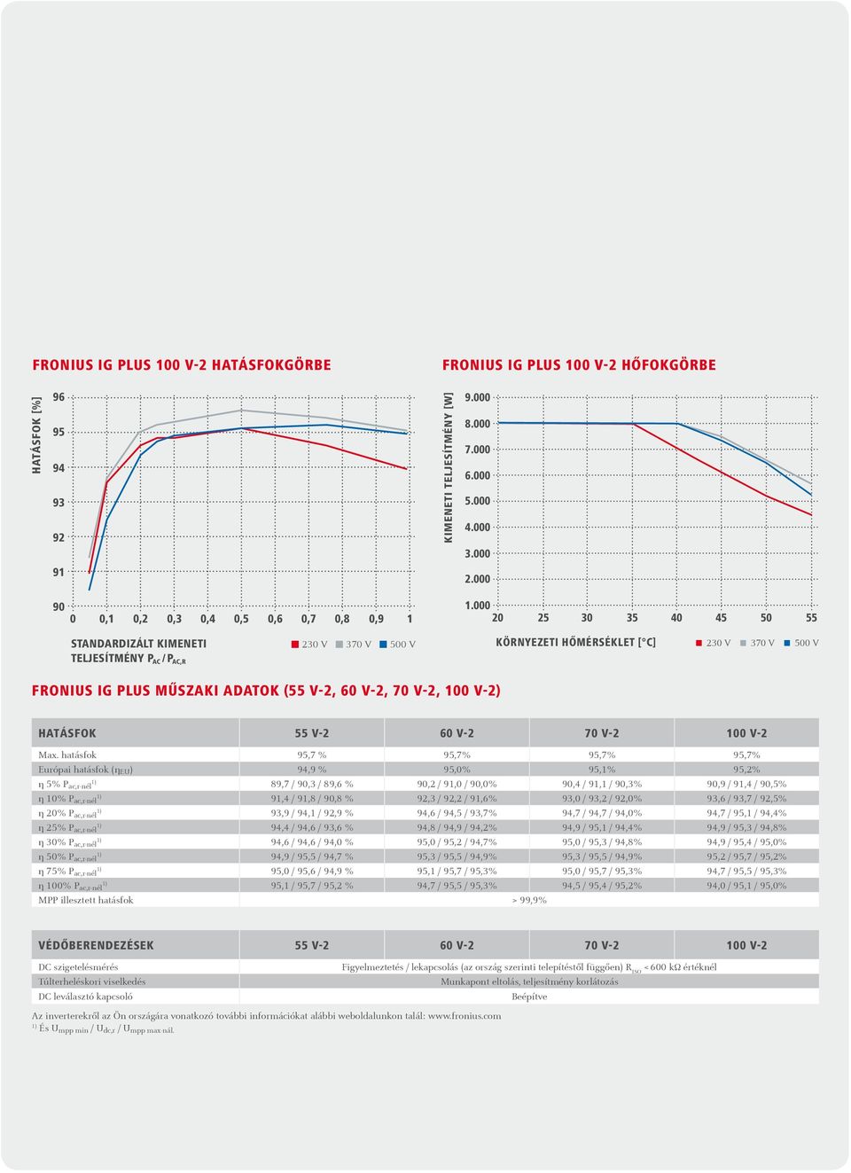 000 20 25 30 35 40 45 50 55 STANDARDIZÁLT KIMENETI TELJESÍTMÉNY P AC / P AC,R KÖRNYEZETI HŐMÉRSÉKLET [ C] FRONIUS IG PLUS MŰSZAKI ADATOK (55 V-2, 60 V-2, 70 V-2, 100 V-2) HATÁSFOK 55 V-2 60 V-2 70