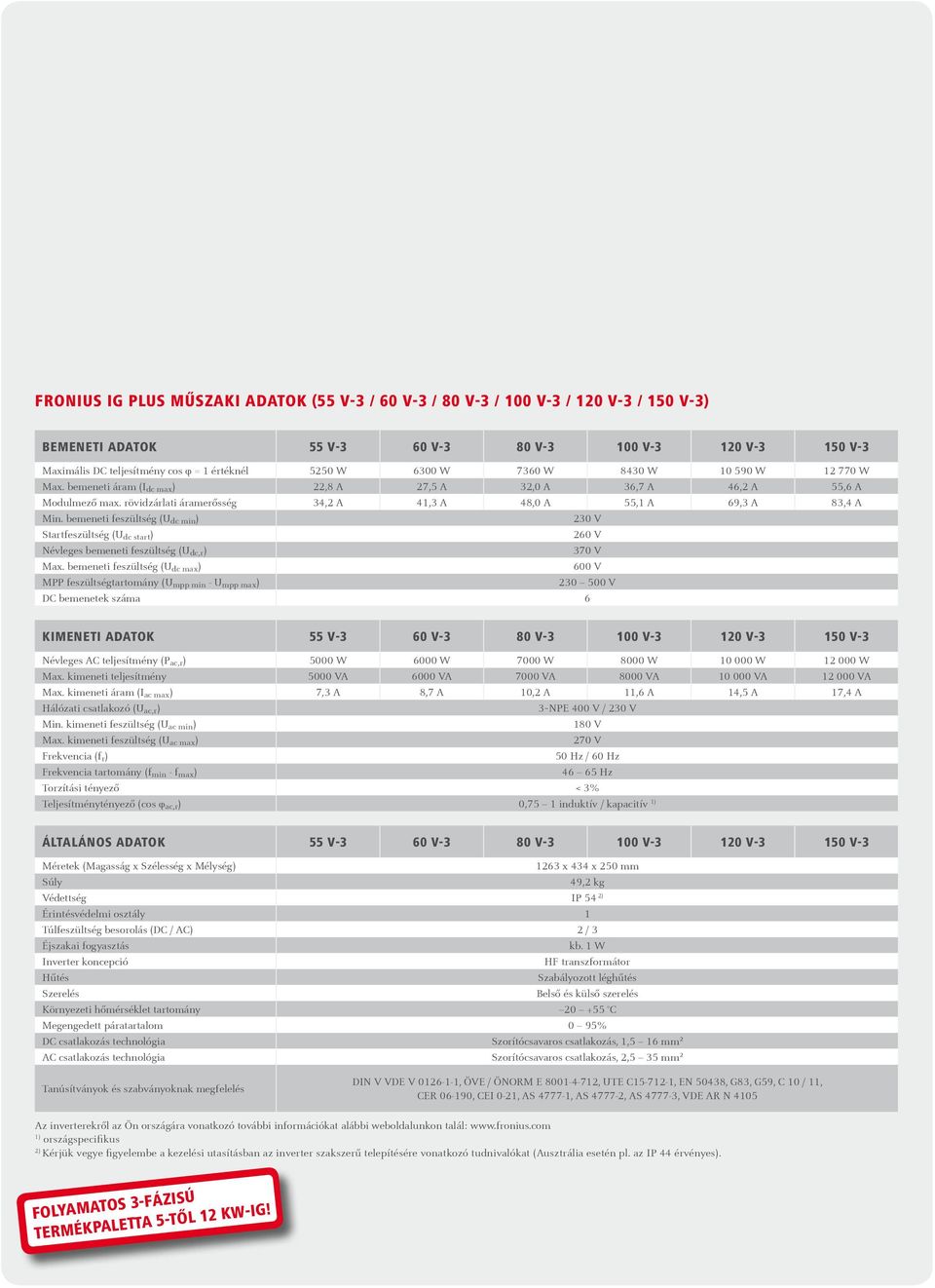 bemeneti feszültség (U dc min ) 230 V Startfeszültség (U dc start ) 260 V Névleges bemeneti feszültség (U dc,r ) 370 V Max.