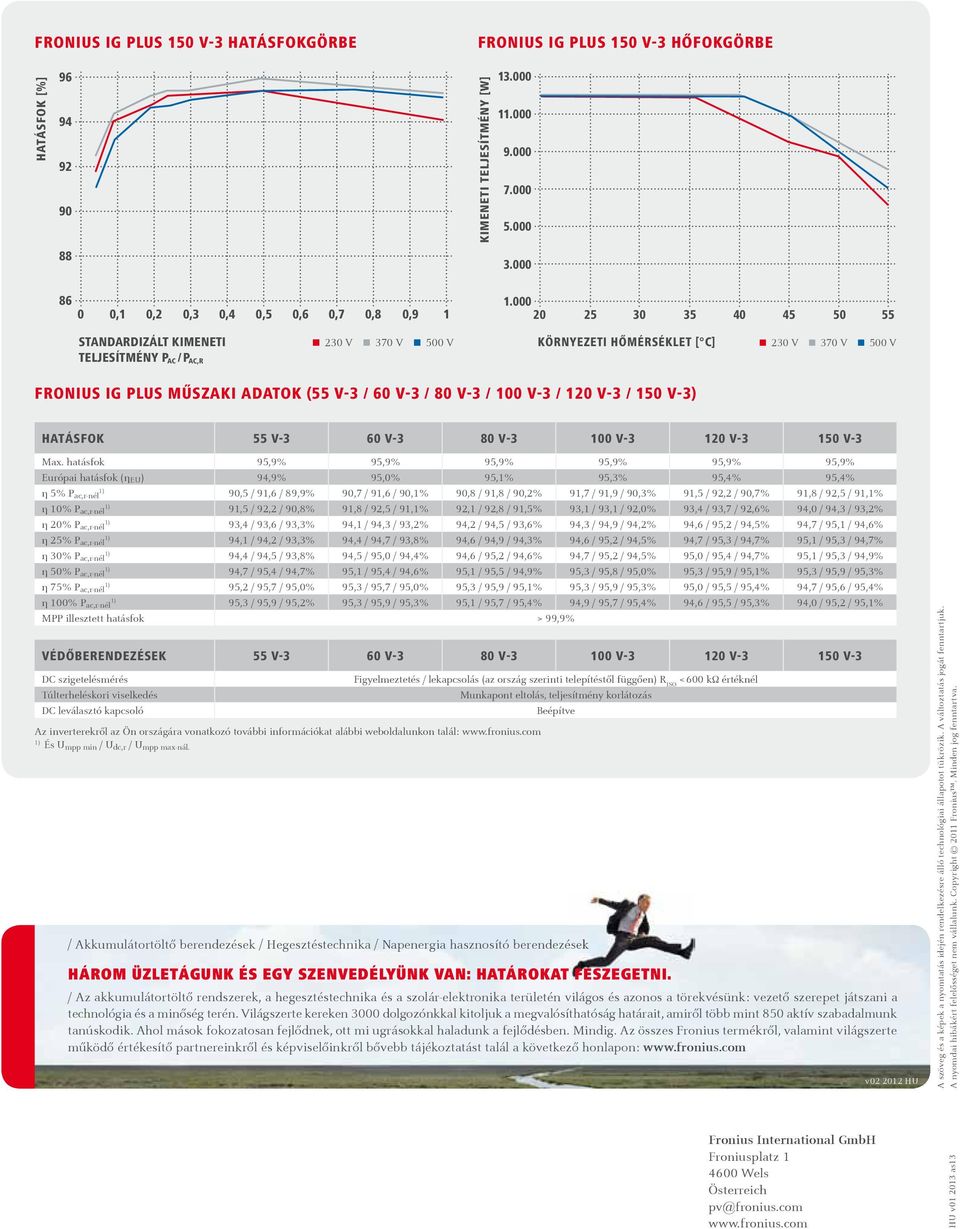 000 20 25 30 35 40 45 50 55 STANDARDIZÁLT KIMENETI TELJESÍTMÉNY P AC / P AC,R KÖRNYEZETI HŐMÉRSÉKLET [ C] FRONIUS IG PLUS MŰSZAKI ADATOK (55 V-3 / 60 V-3 / 80 V-3 / 100 V-3 / 120 V-3 / 150 V-3)