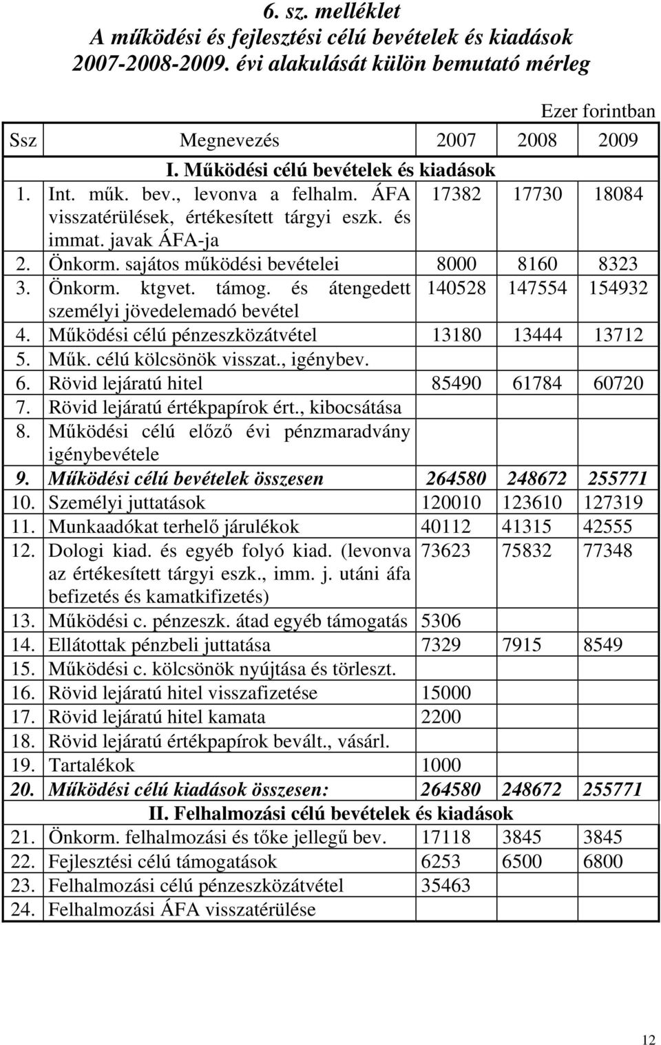 sajátos működési bevételei 8000 8160 8323 3. Önkorm. ktgvet. támog. és átengedett 140528 147554 154932 személyi jövedelemadó bevétel 4. Működési célú pénzeszközátvétel 13180 13444 13712 5. Műk. célú kölcsönök visszat.