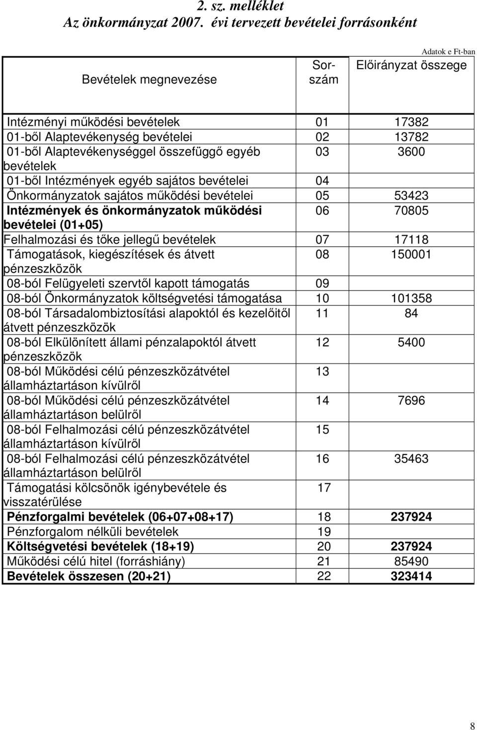 Alaptevékenységgel összefüggő egyéb 03 3600 bevételek 01-ből Intézmények egyéb sajátos bevételei 04 Önkormányzatok sajátos működési bevételei 05 53423 Intézmények és önkormányzatok működési 06 70805