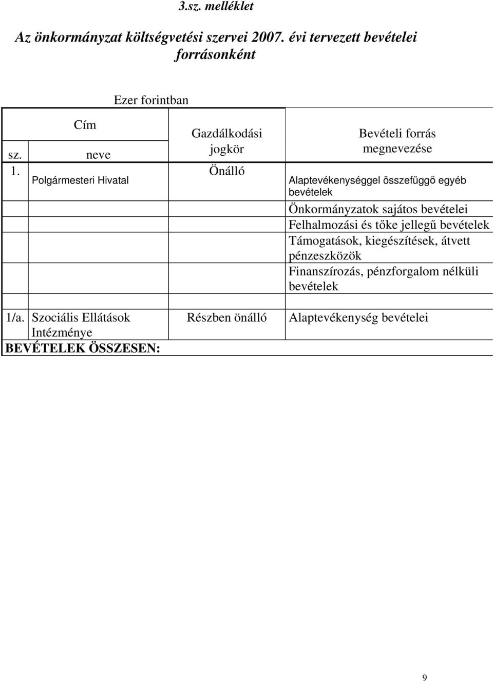 bevételek Önkormányzatok sajátos bevételei Felhalmozási és tőke jellegű bevételek Támogatások, kiegészítések, átvett