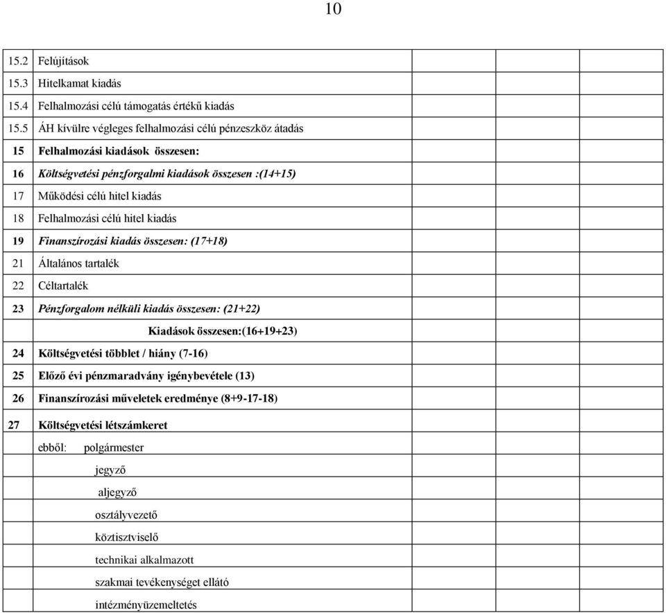 Felhalmozási célú hitel kiadás 19 Finanszírozási kiadás összesen: (17+18) 21 Általános tartalék 22 Céltartalék 23 Pénzforgalom nélküli kiadás összesen: (21+22) Kiadások összesen:(16+19+23) 24