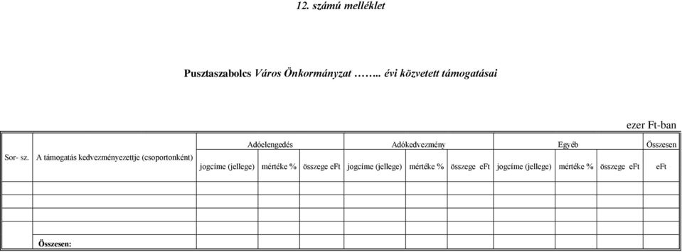 A támogatás kedvezményezettje (csoportonként) Adóelengedés Adókedvezmény