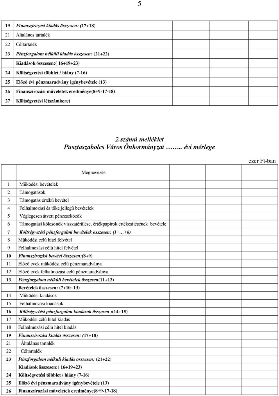 . évi mérlege Megnevezés 1 Működési bevételek 2 Támogatások 3 Támogatás értékű bevétel 4 Felhalmozási és tőke jellegű bevételek 5 Véglegesen átvett pénzeszközök 6 Támogatási kölcsönök visszatérülése,