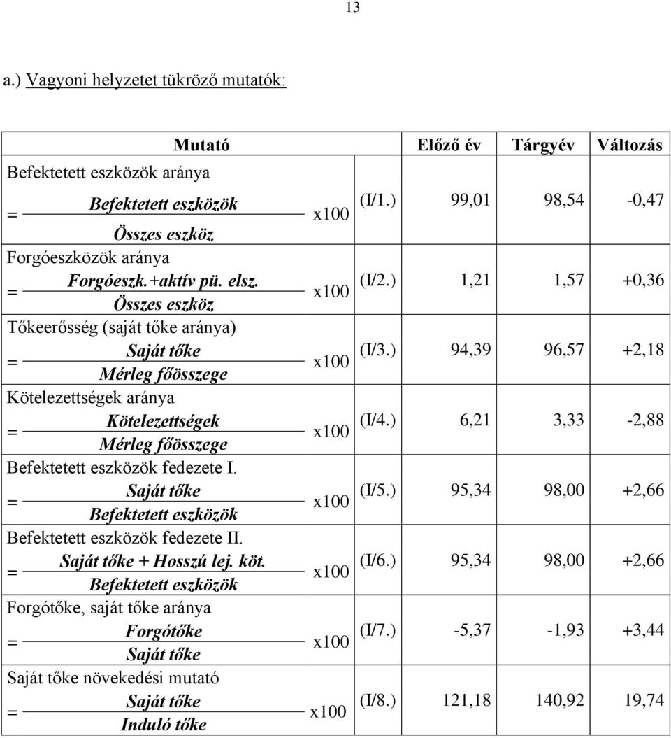 ) 94,39 96,57 +2,18 Mérleg főösszege Kötelezettségek aránya Kötelezettségek (I/4.) 6,21 3,33-2,88 Mérleg főösszege Befektetett eszközök fedezete I. Saját tőke (I/5.