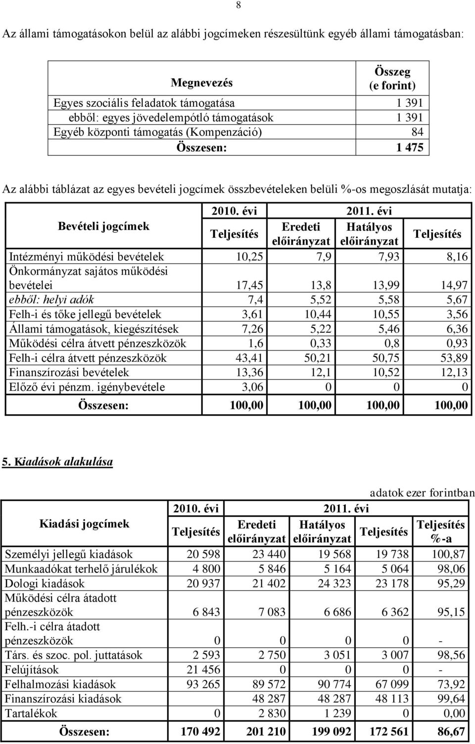 évi Bevételi jogcímek Eredeti Hatályos előirányzat előirányzat Intézményi működési bevételek 10,25 7,9 7,93 8,16 Önkormányzat sajátos működési bevételei 17,45 13,8 13,99 14,97 ebből: helyi adók 7,4