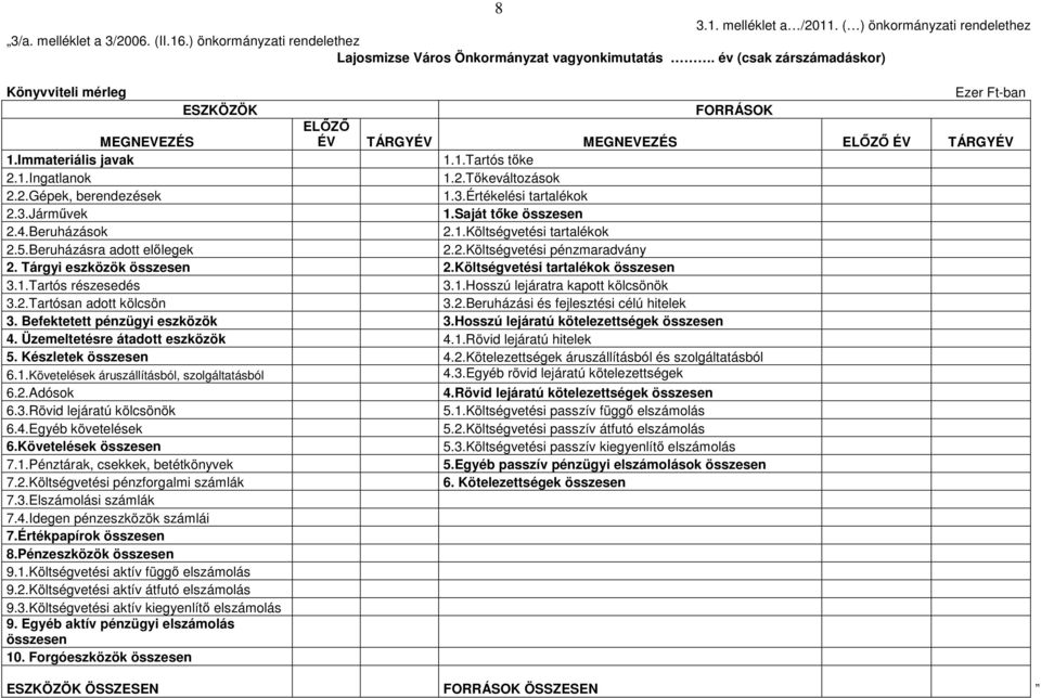 3.Értékelési tartalékok 2.3.Jármővek 1.Saját tıke összesen 2.4.Beruházások 2.1.Költségvetési tartalékok 2.5.Beruházásra adott elılegek 2.2.Költségvetési pénzmaradvány 2. Tárgyi eszközök összesen 2.