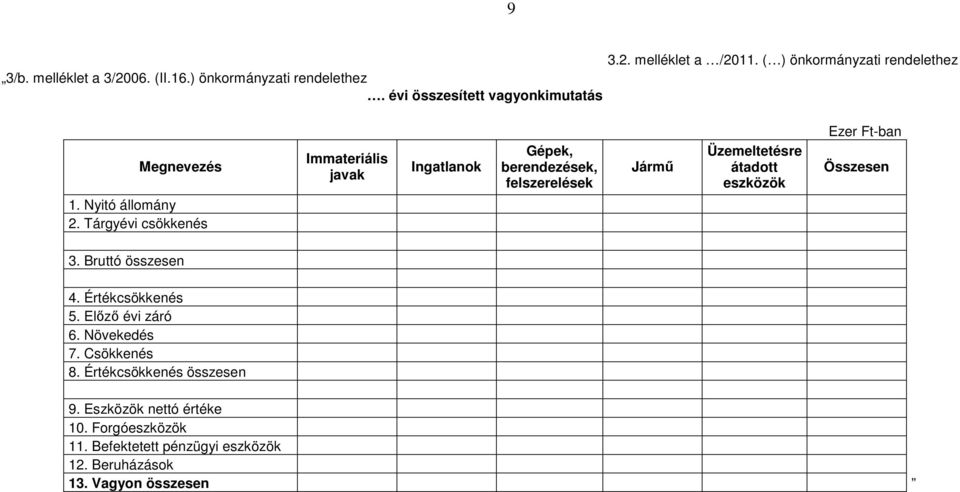 Tárgyévi csökkenés Immateriális javak Ingatlanok Gépek, berendezések, felszerelések Jármő Üzemeltetésre átadott eszközök Összesen 3.