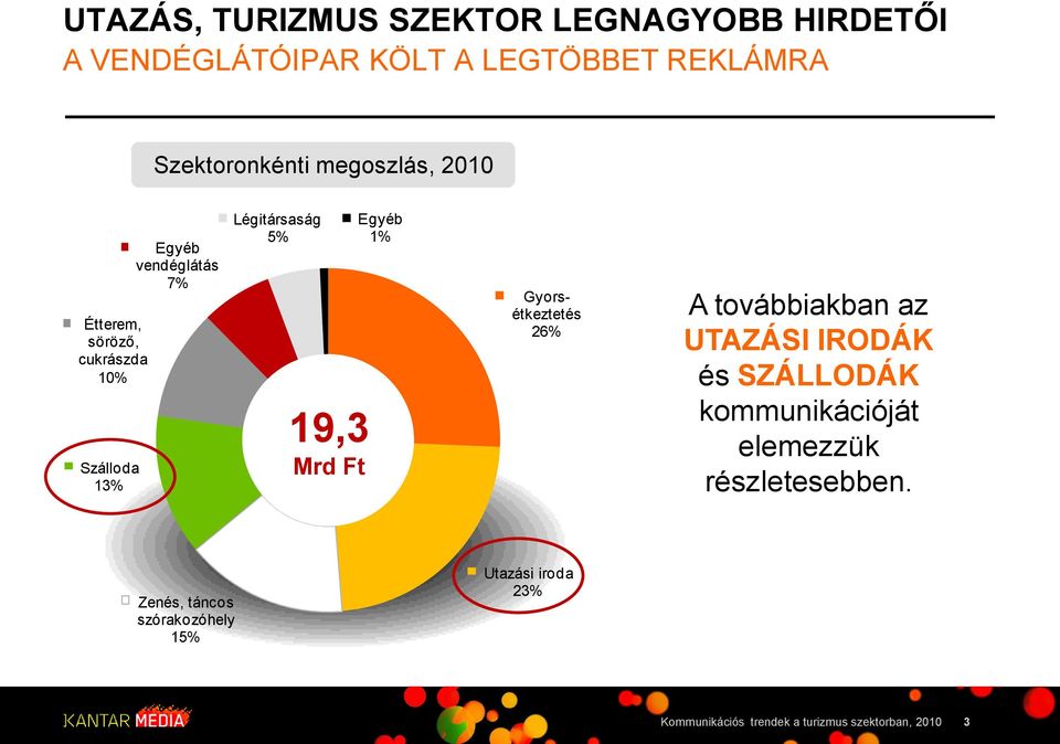 7% Légitársaság 5% 19,3 Mrd Ft Egyéb Gyorsétkeztetés 26% A továbbiakban az UTAZÁSI IRODÁK és