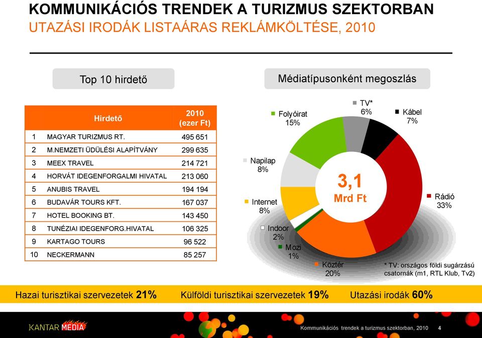 167 037 7 HOTEL BOOKING BT. 143 450 8 TUNÉZIAI IDEGENFORG.