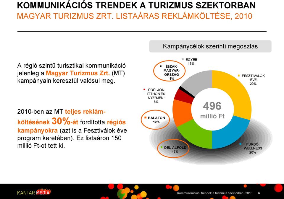 Turizmus Zrt. (MT) kampányain keresztül valósul meg.