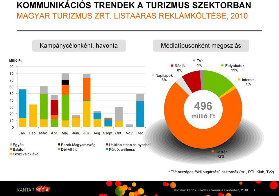 Napilapok 3% Rádió 8% TV* Folyóiratok 15% Internet 50 40 30 20 10 496 millió Ft 0 Jan. Feb. Márc. Ápr. Máj. Júni.