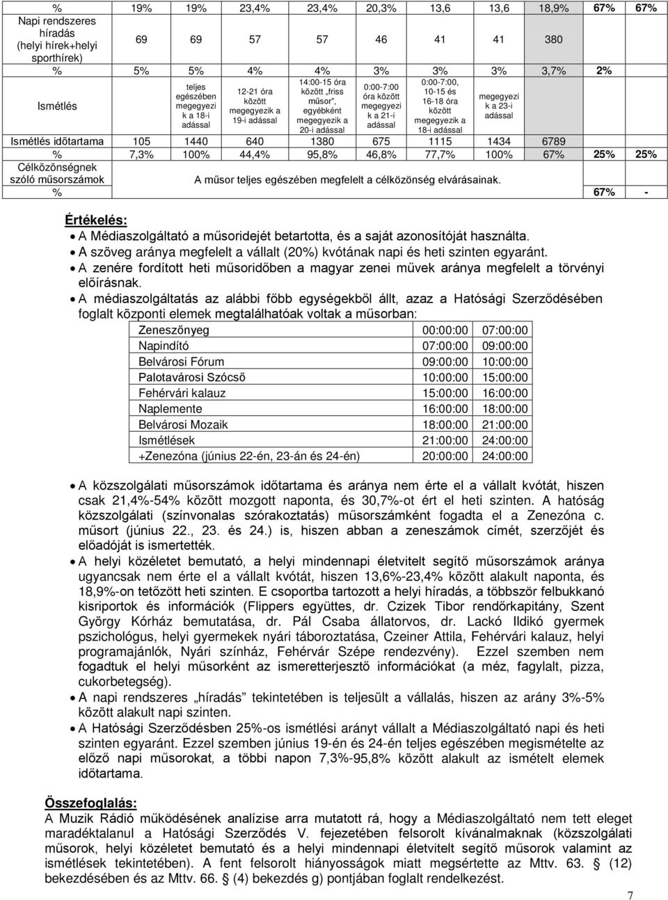 özött megegyezi a 18-i adással megegyezi a 23-i adással Ismétlés időtartama 105 1440 640 1380 675 1115 1434 6789 % 7,3% 100% 44,4% 95,8% 46,8% 77,7% 100% 67% 25% 25% Célözönségne szóló műsorszámo A