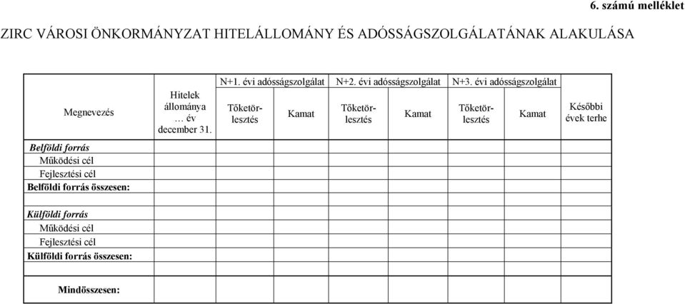 évi adósságszolgálat Kamat Kamat Tőketörlesztés Tőketörlesztés Tőketörlesztés Kamat Későbbi évek terhe