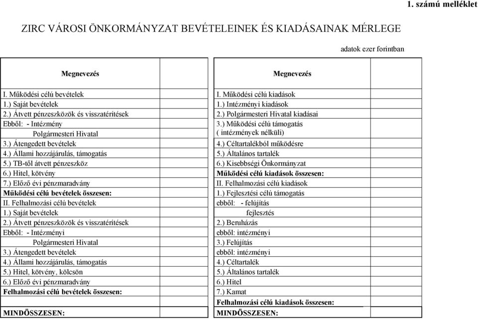 ) Átengedett bevételek 4.) Céltartalékból működésre 4.) Állami hozzájárulás, támogatás 5.) Általános tartalék 5.) TB-től átvett pénzeszköz 6.) Kisebbségi Önkormányzat 6.