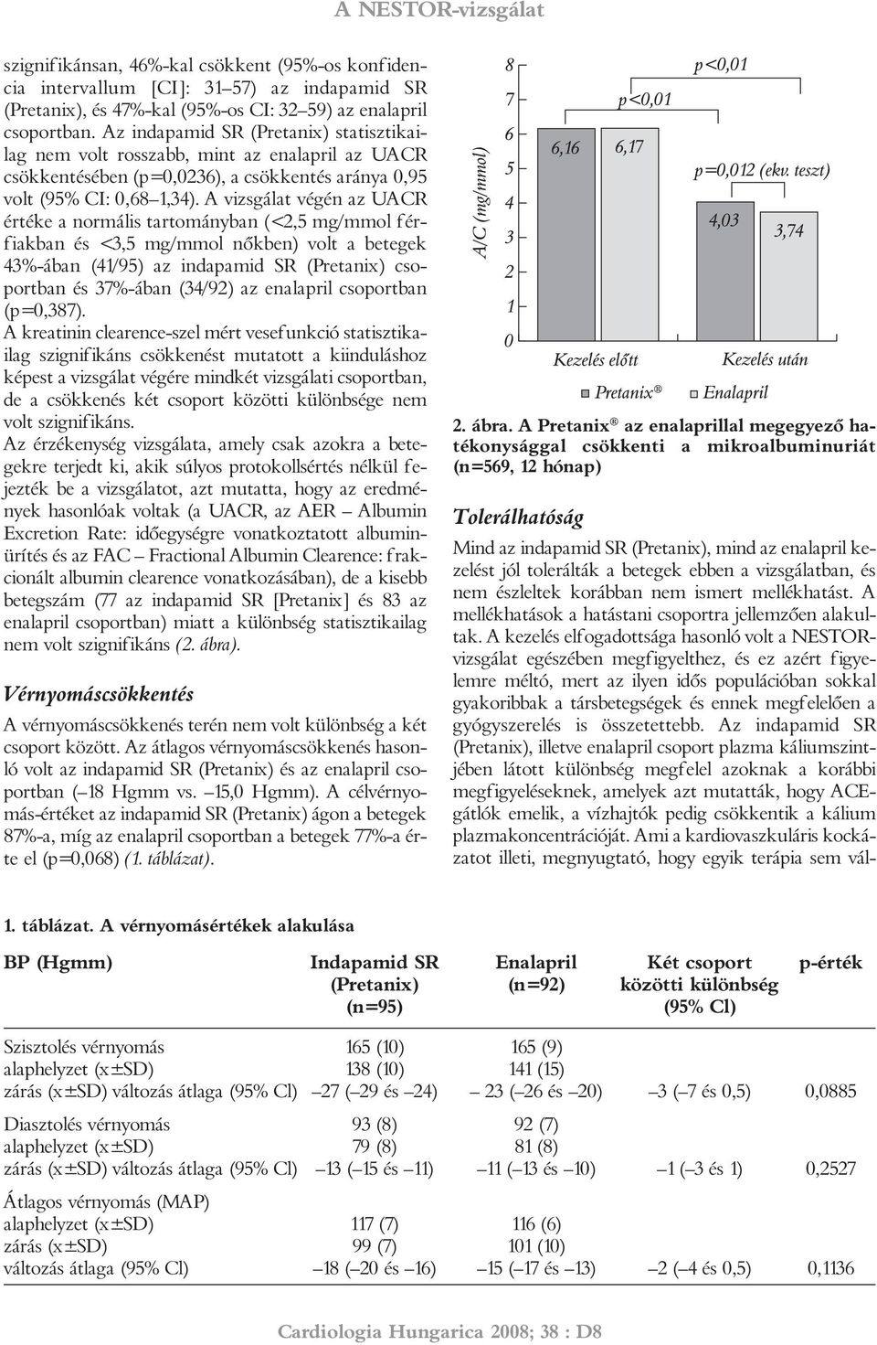 A vizsgálat végén az UACR értéke a normális tartományban (<2,5 mg/mmol férfiakban és <3,5 mg/mmol nõkben) volt a betegek 43%-ában (41/95) az indapamid SR (Pretanix) csoportban és 37%-ában (34/92) az