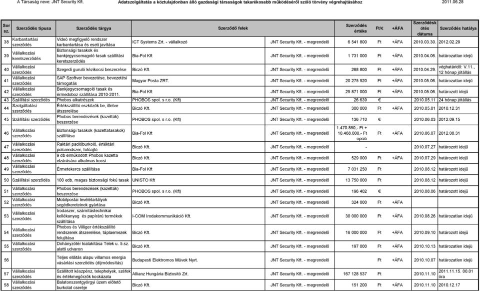 , 12 hónap jótállás SAP Szoftver bevezetése, bevezetési támogatás Magyar Posta ZRT. 20 275 920 Ft 2010.05.06. határozatlan idejű Bankjegycsomagoló tasak és érmedoboz 2010-2011.
