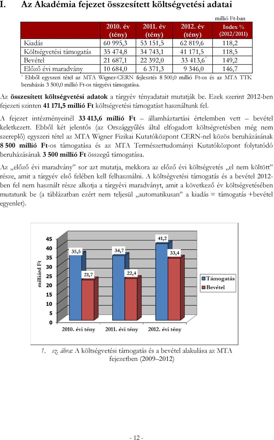 6 371,3 9 346,0 146,7 * Ebből egyszeri tétel az MTA Wigner-CERN fejlesztés 8 500,0 millió Ft-os és az MTA TTK beruházás 3 500,0 millió Ft-os tárgyévi támogatása.