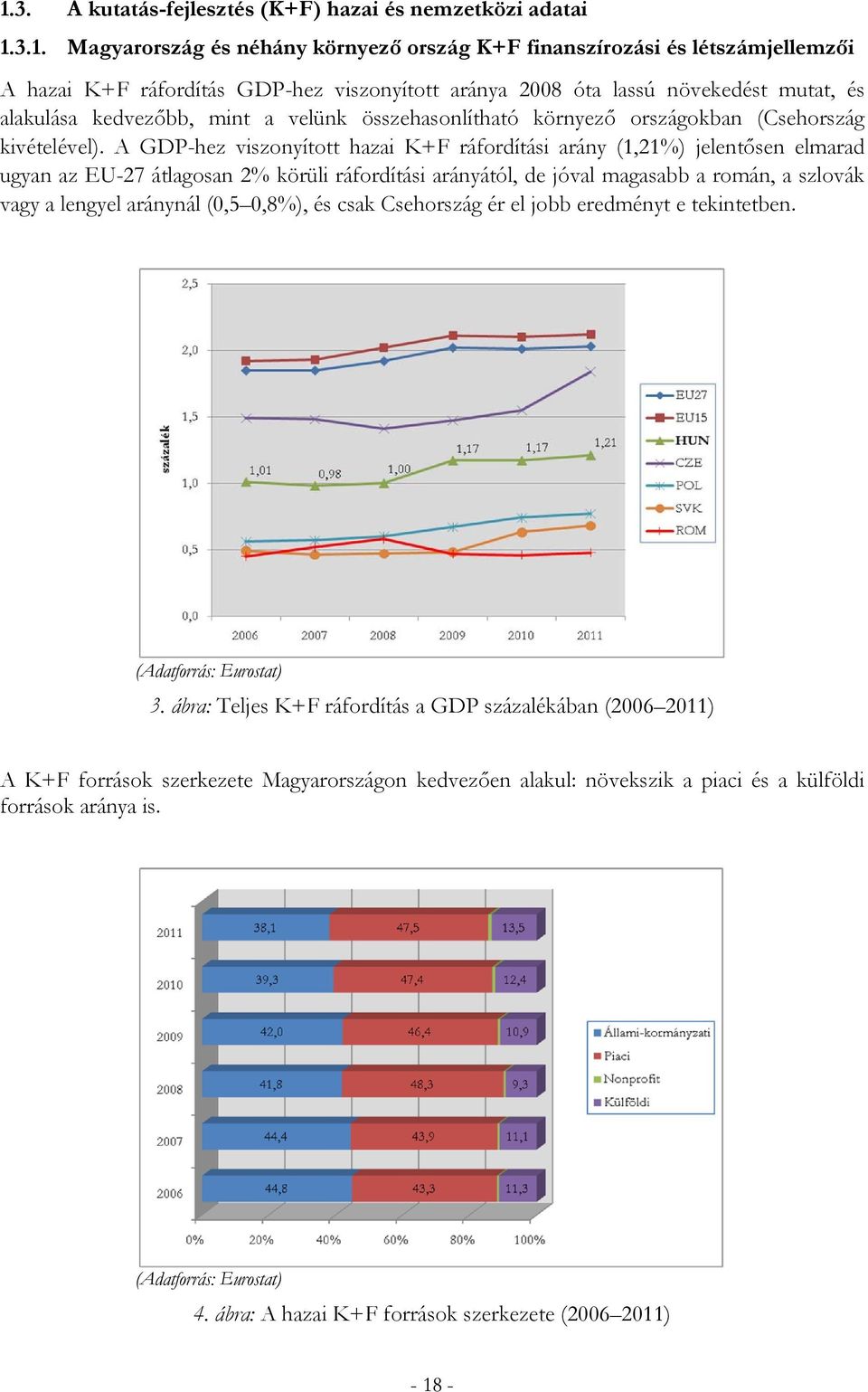 A GDP-hez viszonyított hazai K+F ráfordítási arány (1,21%) jelentősen elmarad ugyan az EU-27 átlagosan 2% körüli ráfordítási arányától, de jóval magasabb a román, a szlovák vagy a lengyel aránynál