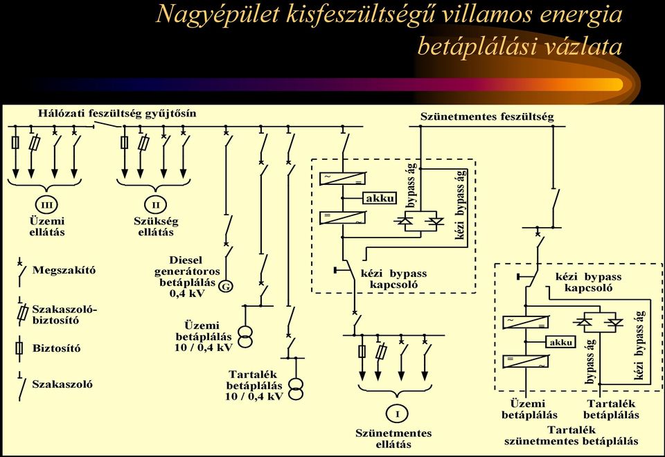 Biztosító Szakaszoló Diesel generátoros betáplálás 0,4 kv G Üzemi betáplálás 10 / 0,4 kv Tartalék betáplálás 10 / 0,4 kv kézi