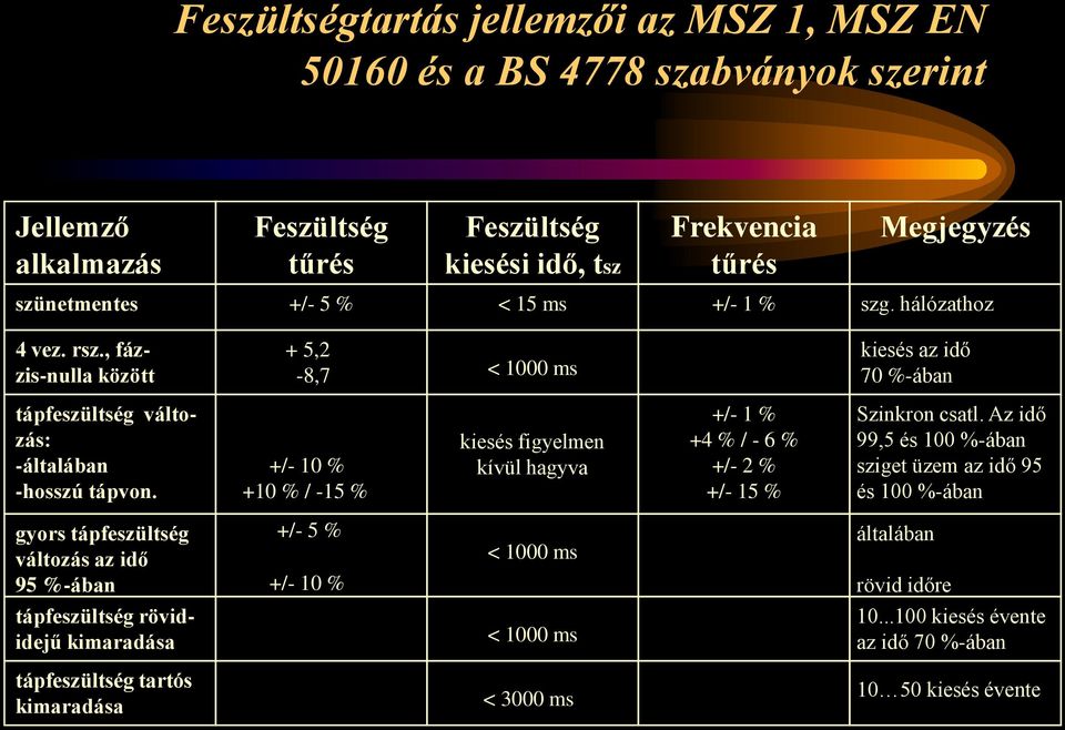 +/- 10 % +10 % / -15 % kiesés figyelmen kívül hagyva +/- 1 % +4 % / - 6 % +/- 2 % +/- 15 % Szinkron csatl.