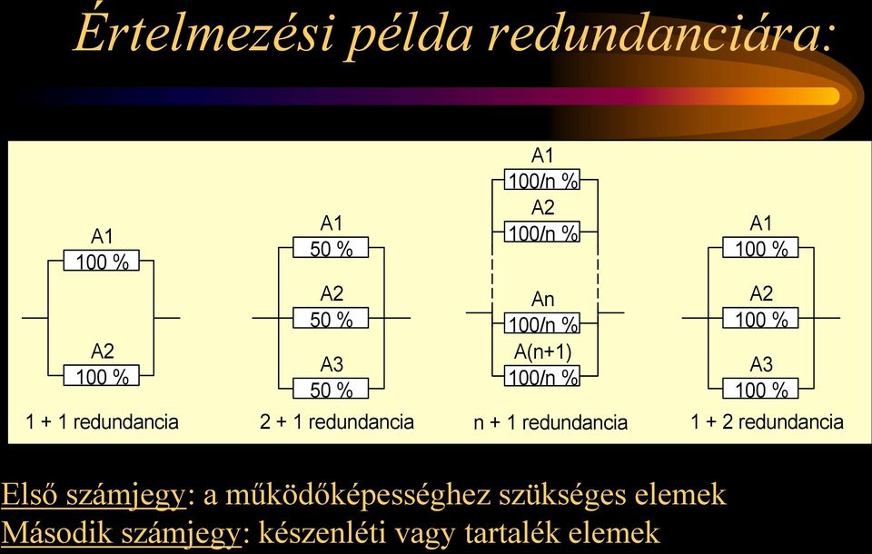 100 % A2 100 % A3 100 % 1 + 2 redundancia Példák redundanciákra QEINF05P.