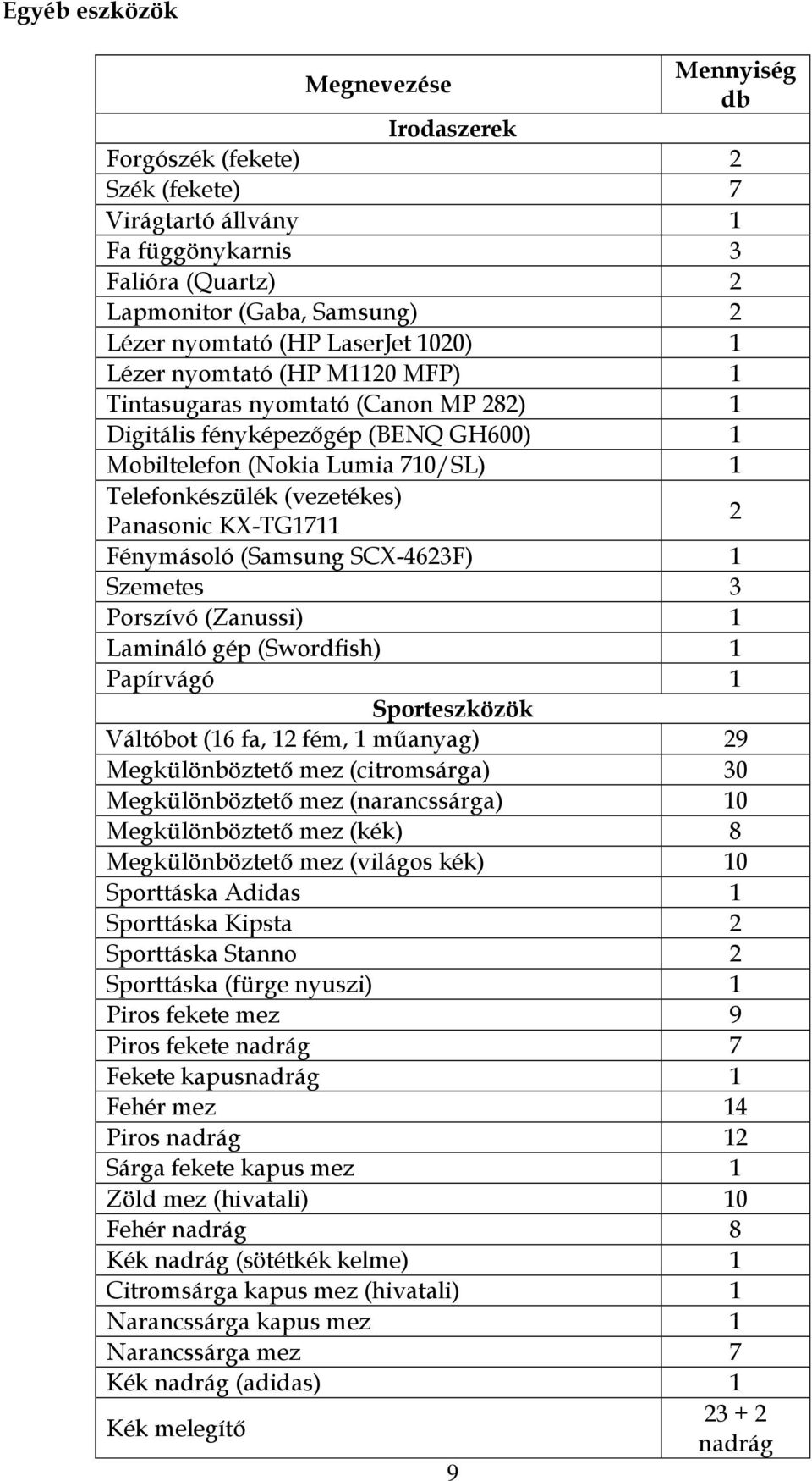 Panasonic KX-TG1711 2 Fénymásoló (Samsung SCX-4623F) 1 Szemetes 3 Porszívó (Zanussi) 1 Lamináló gép (Swordfish) 1 Papírvágó 1 Sporteszközök Váltóbot (16 fa, 12 fém, 1 műanyag) 29 Megkülönböztető mez