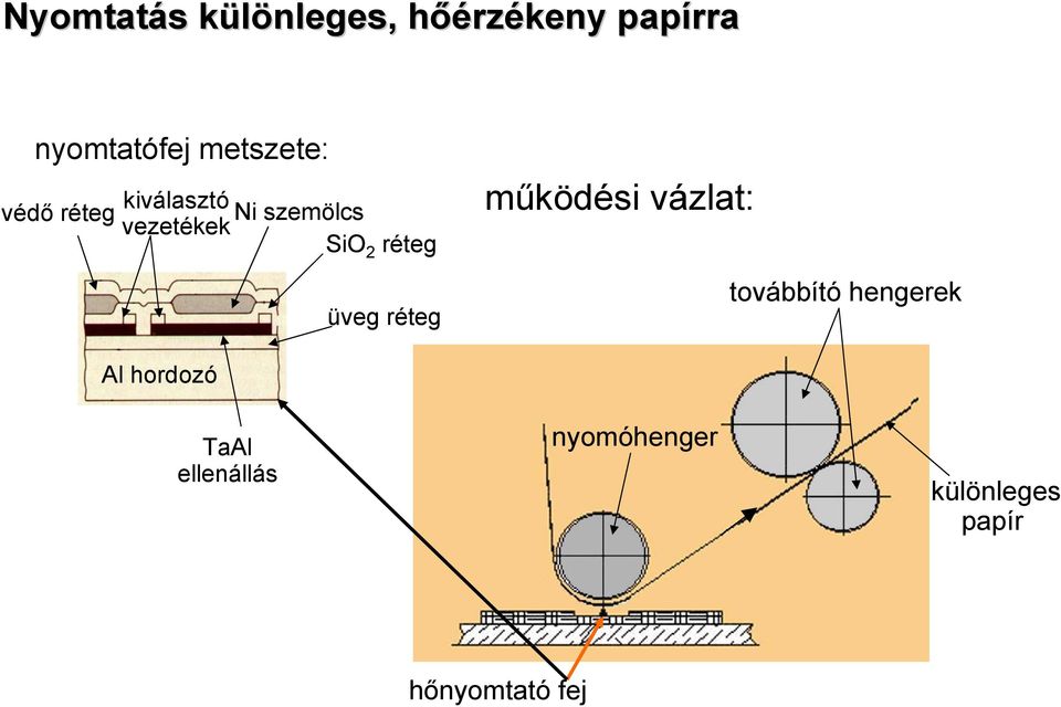 réteg üveg réteg működési vázlat: továbbító hengerek Al