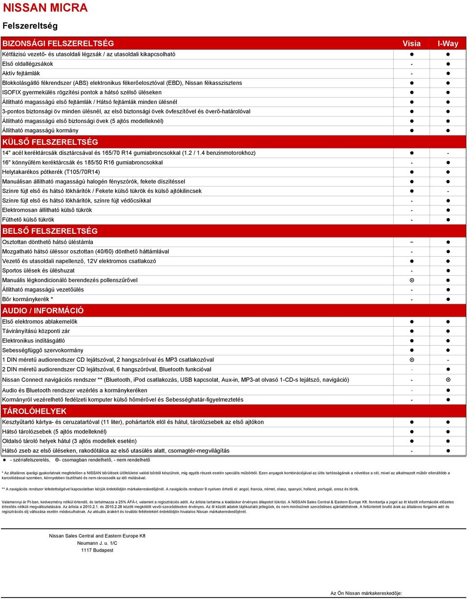biztonsági öv minden ülésnél, az első biztonsági övek övfeszítővel és överő-határolóval Állítható magasságú első biztonsági övek (5 ajtós modelleknél) Állítható magasságú kormány KÜLSŐ FELSZERELTSÉG