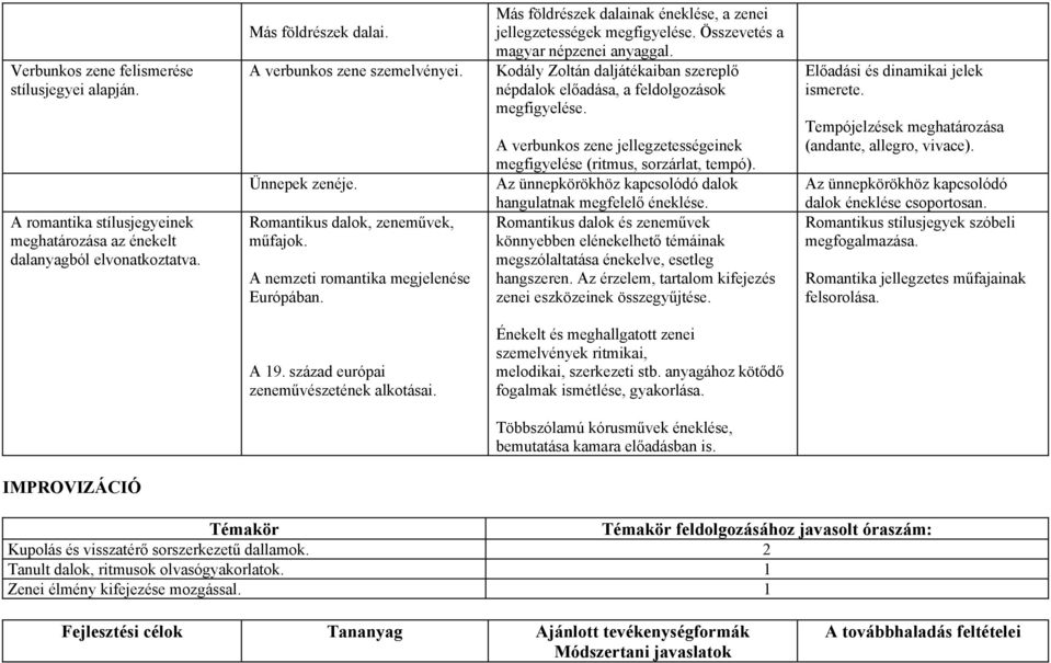 Kodály Zoltán daljátékaiban szereplő népdalok előadása, a feldolgozások megfigyelése. A verbunkos zene jellegzetességeinek megfigyelése (ritmus, sorzárlat, tempó).
