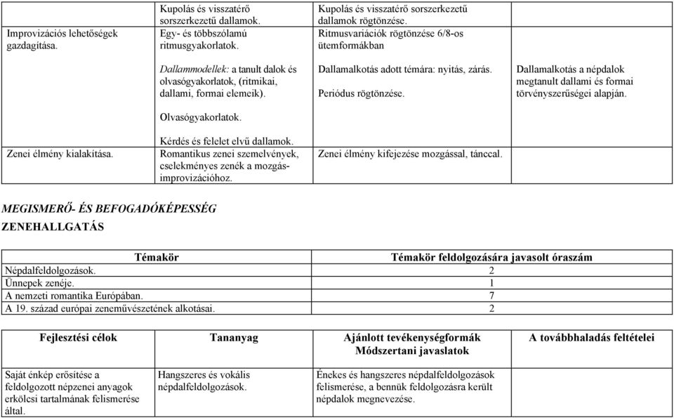Periódus rögtönzése. Dallamalkotás a népdalok megtanult dallami és formai törvényszerűségei alapján. Zenei élmény kialakítása. Kérdés és felelet elvű dallamok.