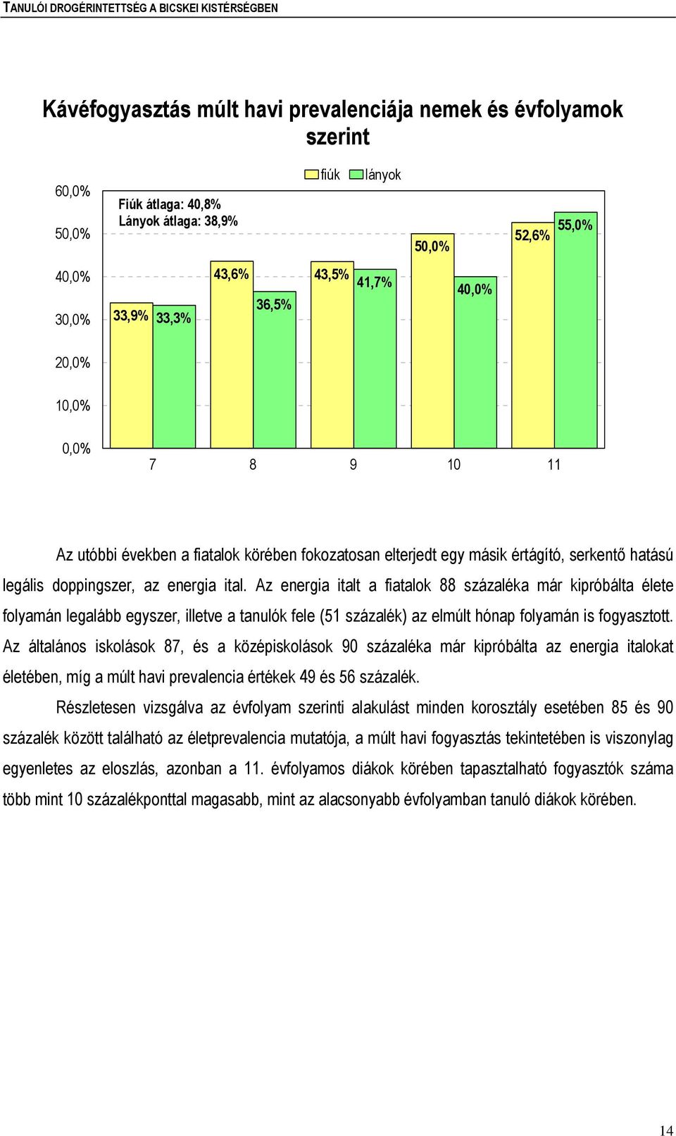 Az energia italt a fiatalok 88 százaléka már kipróbálta élete folyamán legalább egyszer, illetve a tanulók fele (51 százalék) az elmúlt hónap folyamán is fogyasztott.