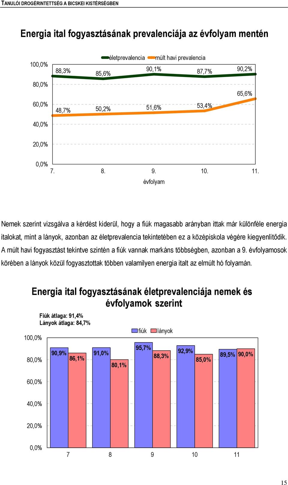 kiegyenlítődik. A múlt havi fogyasztást tekintve szintén a fiúk vannak markáns többségben, azonban a 9.