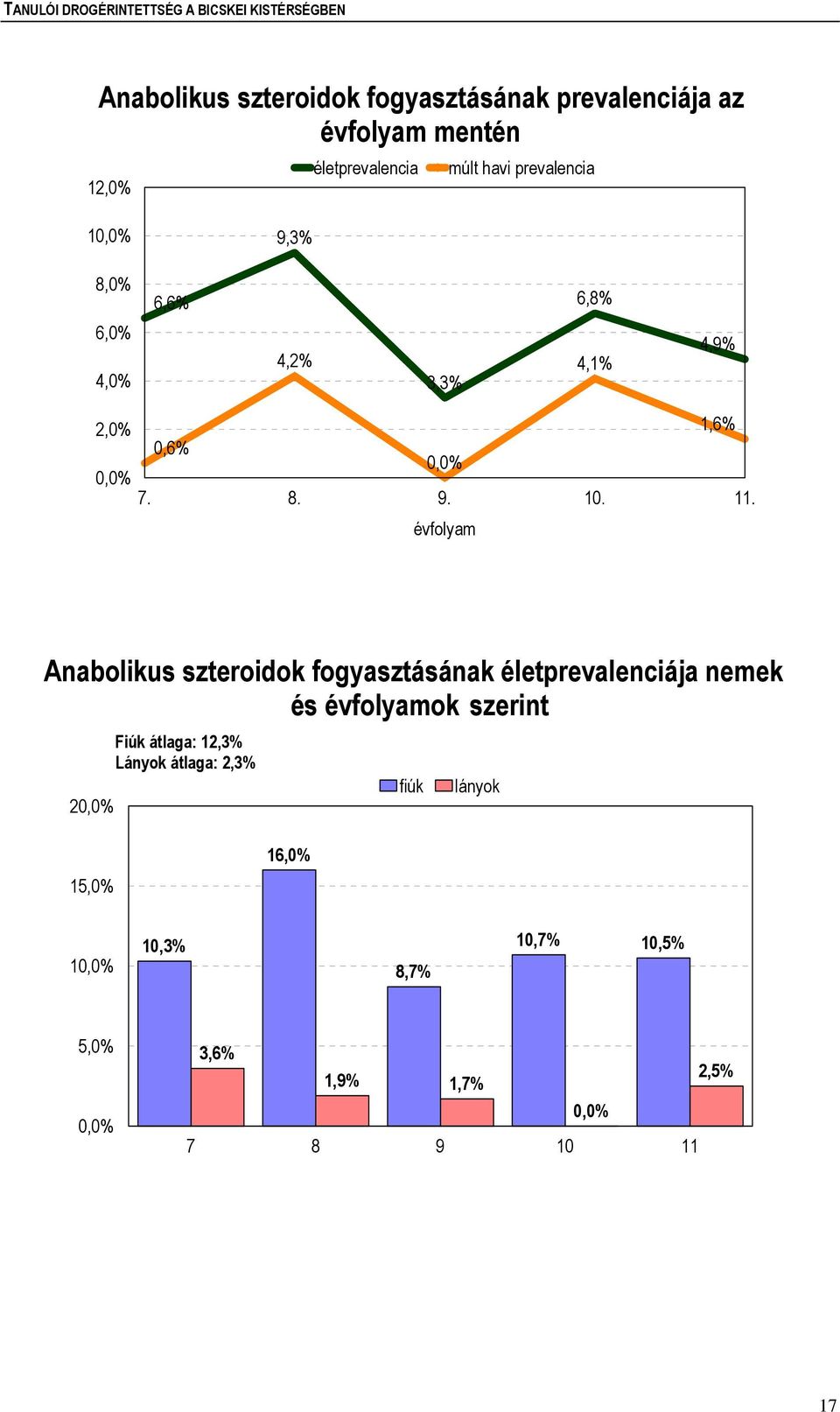 évfolyam Anabolikus szteroidok fogyasztásának életprevalenciája nemek és évfolyamok szerint 2 Fiúk