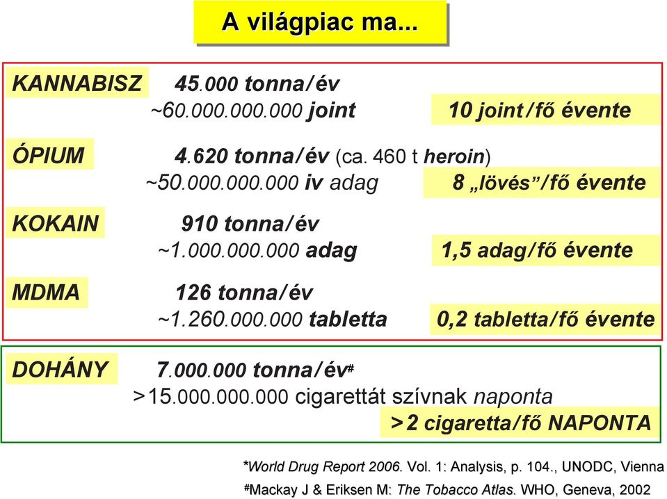 260.000.000 tabletta 0,2 tabletta/ fő évente DÁY 7.000.000 tonna/év # >15.000.000.000 cigarettát szívnak naponta >2 cigaretta/fő APTA *World World Drug Report 2006.