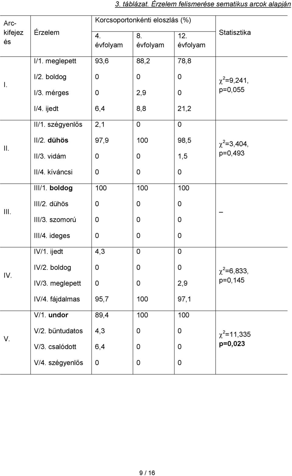kíváncsi 0 0 0 III/1. boldog 100 100 100 III/2. dühös 0 0 0 III/3. szomorú 0 0 0 III/4. ideges 0 0 0 IV/1. ijedt 4,3 0 0 IV/2. boldog 0 0 0 IV/3. meglepett 0 0 2,9 IV/4.