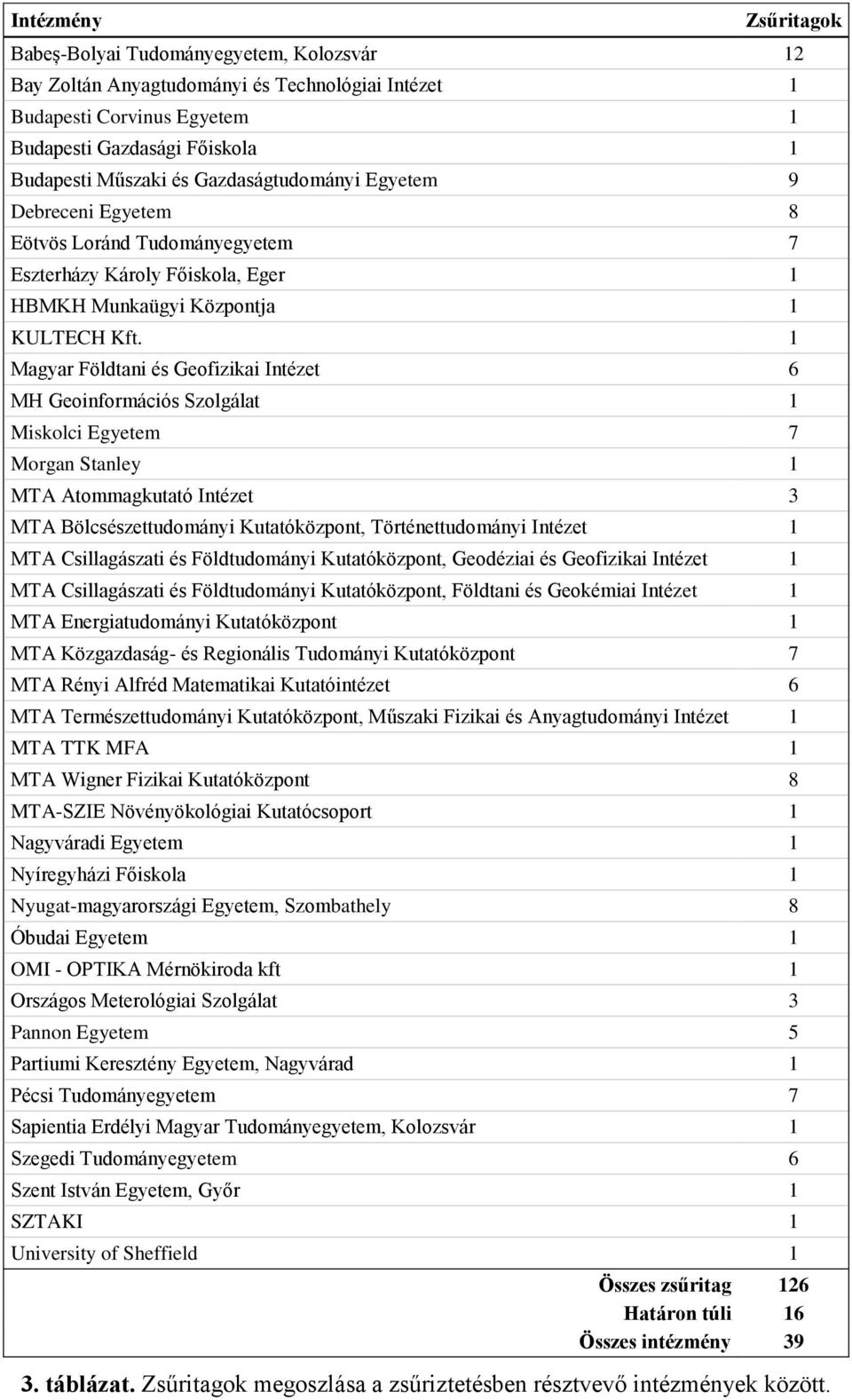 1 Magyar Földtani és Geofizikai Intézet 6 MH Geoinformációs Szolgálat 1 Miskolci Egyetem 7 Morgan Stanley 1 MTA Atommagkutató Intézet 3 MTA Bölcsészettudományi Kutatóközpont, Történettudományi