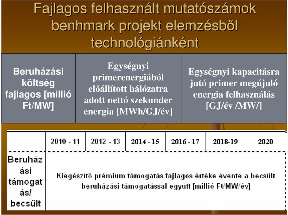 primerenergiából előállított hálózatra adott nettó szekunder energia