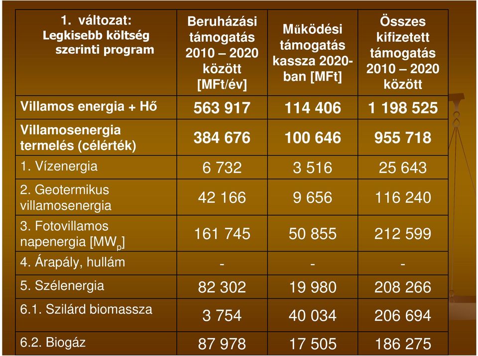 Vízenergia 6 732 3 516 25 643 2. Geotermikus villamosenergia 42 166 9 656 116 240 3.