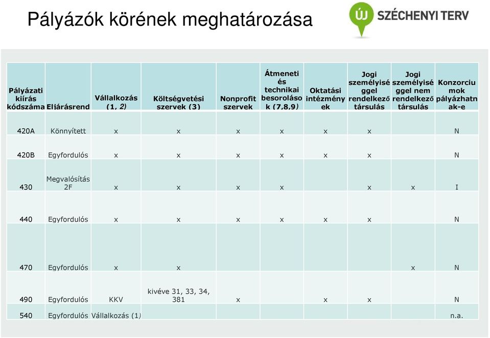 társulás Jogi személyisé ggel nem rendelkező társulás Konzorciu mok pályázhatn ak-e 420A Könnyített N 420B Egyfordulós N