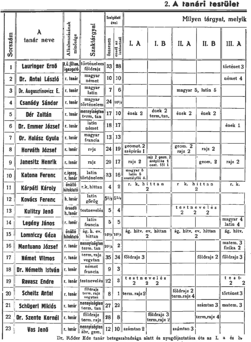 tanár rajz 2 1-9 10 12 13 14 Janesitz Henrik Katona Ferenc Kárpáti Károy Kovács Ferenc r. tanár J geom, 2 rajz 2 r. k.